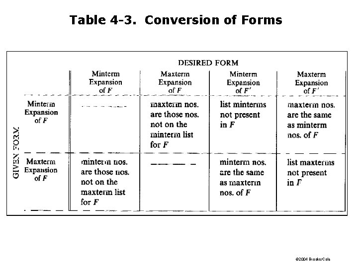 Table 4 -3. Conversion of Forms © 2004 Brooks/Cole 