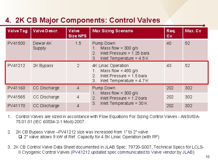4. 2 K CB Major Components: Control Valves Valve Tag Valve Descr. PV 41500