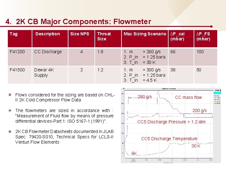 4. 2 K CB Major Components: Flowmeter Tag Description F 41200 CC Discharge F