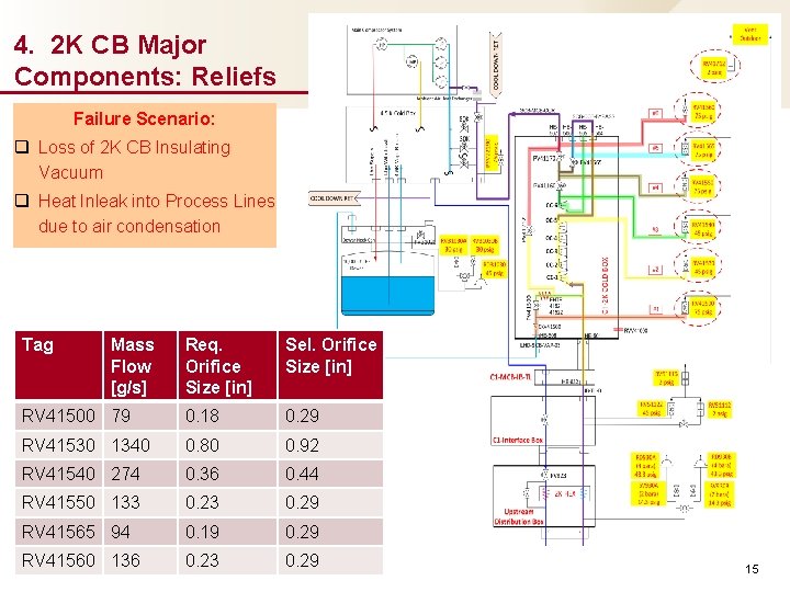 4. 2 K CB Major Components: Reliefs Failure Scenario: q Loss of 2 K