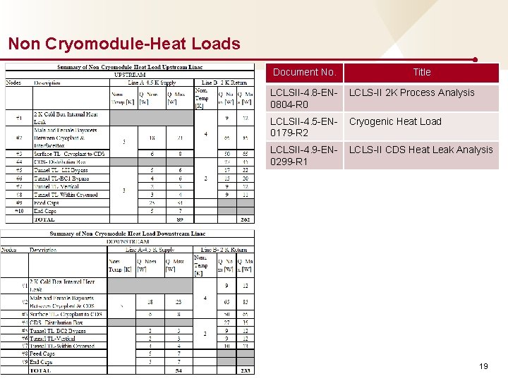 Non Cryomodule-Heat Loads Document No. Title LCLSII-4. 8 -EN 0804 -R 0 LCLS-II 2