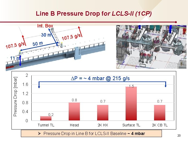 Line B Pressure Drop for LCLS-II (1 CP) Int. Box 30 m 50 m