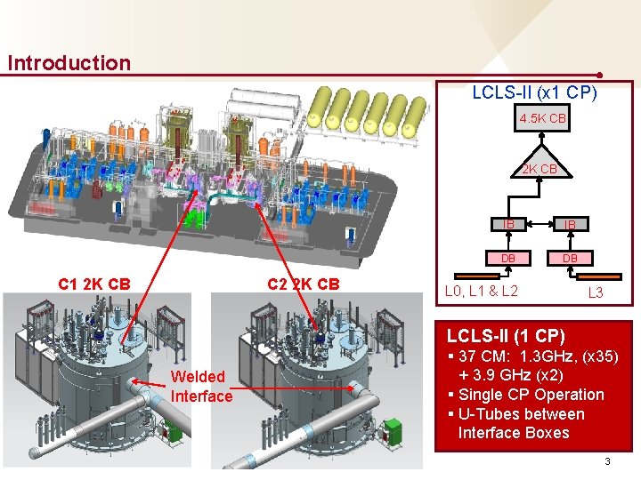Introduction LCLS-II (x 1 CP) 4. 5 K CB 2 K CB C 1