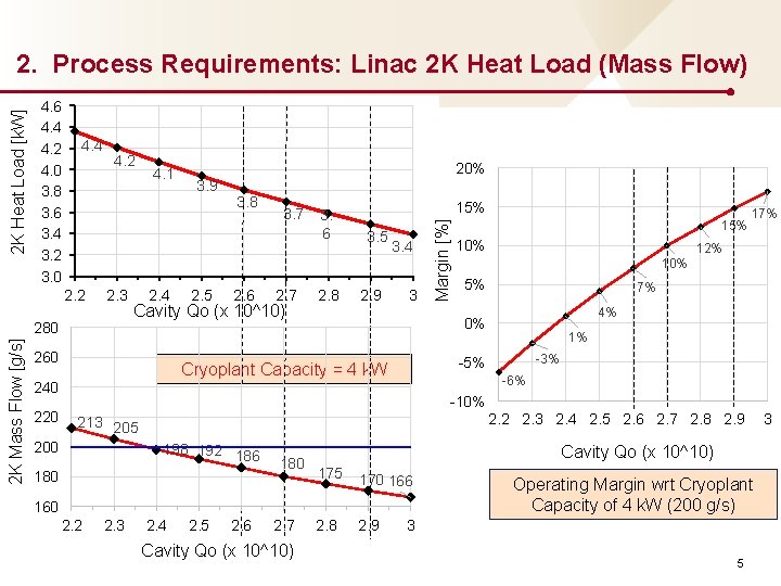 2 K Heat Load [k. W] 2. Process Requirements: Linac 2 K Heat Load