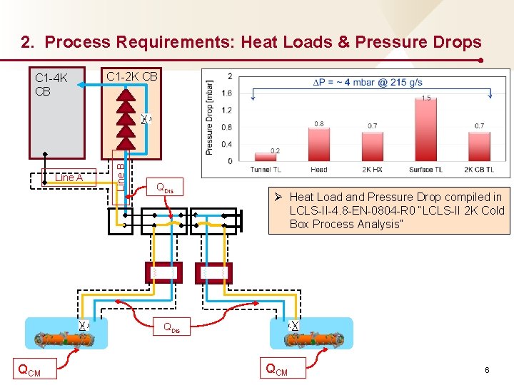 2. Process Requirements: Heat Loads & Pressure Drops Line A C 1 -2 K