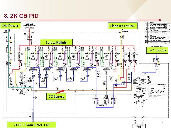 3. 2 K CB PID LHe Dewar Clean up return Safety Reliefs To 4.