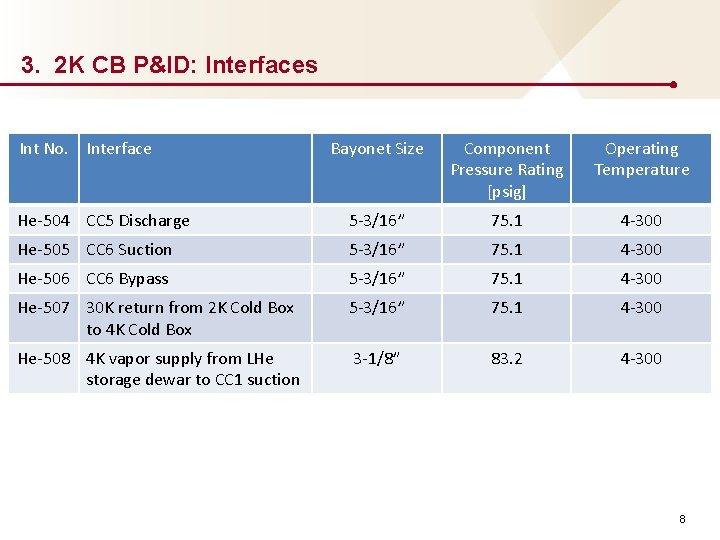 3. 2 K CB P&ID: Interfaces Int No. Interface Bayonet Size Component Pressure Rating