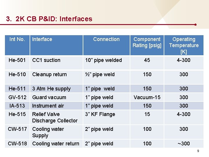 3. 2 K CB P&ID: Interfaces Int No. Interface He-501 CC 1 suction He-510