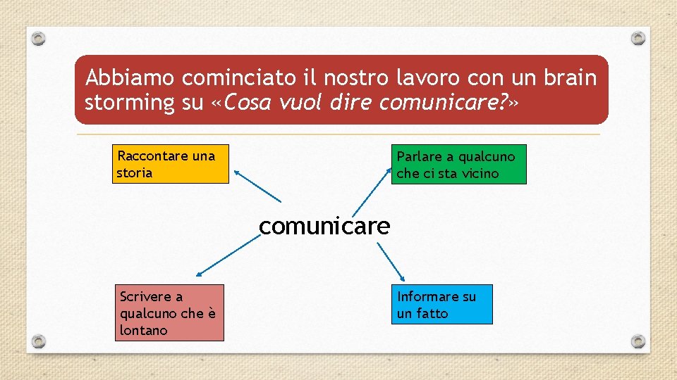 Abbiamo cominciato il nostro lavoro con un brain storming su «Cosa vuol dire comunicare? Abbiamo cominciato il nostro lavoro con un brain storming su «Cosa vuol dire comunicare?