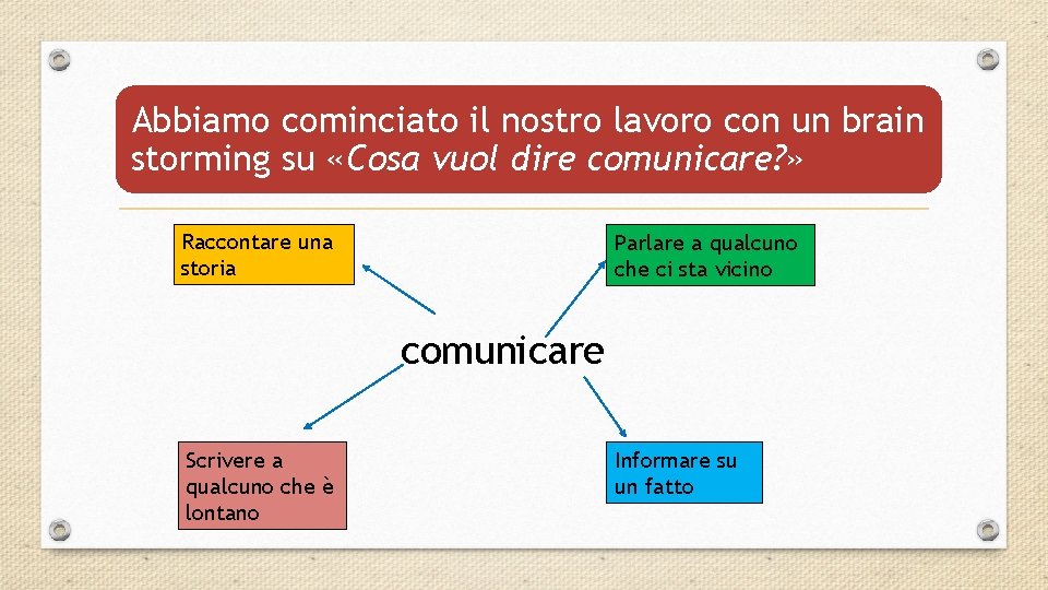 Abbiamo cominciato il nostro lavoro con un brain storming su «Cosa vuol dire comunicare?