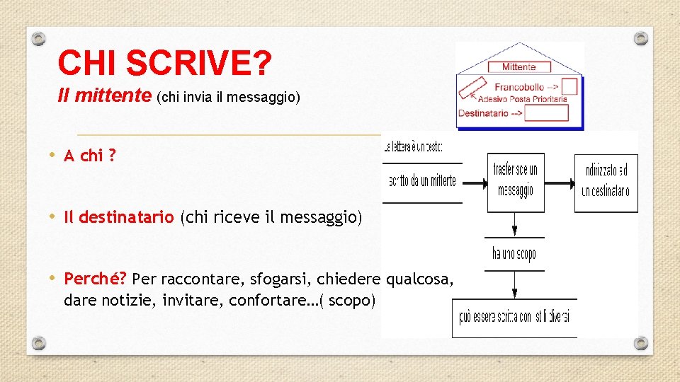 CHI SCRIVE? Il mittente (chi invia il messaggio) • A chi ? • Il