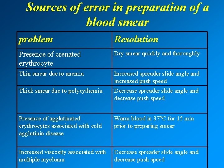 Sources of error in preparation of a blood smear problem Resolution Presence of crenated