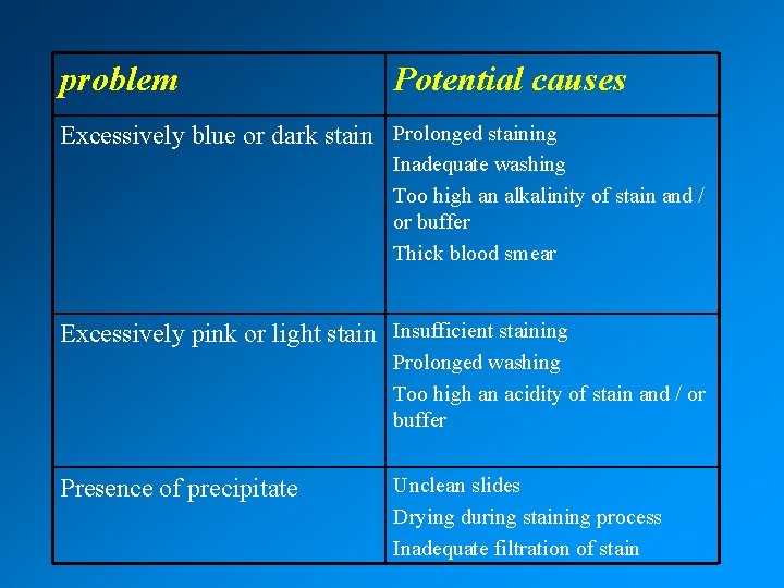 problem Potential causes Excessively blue or dark stain Prolonged staining Inadequate washing Too high