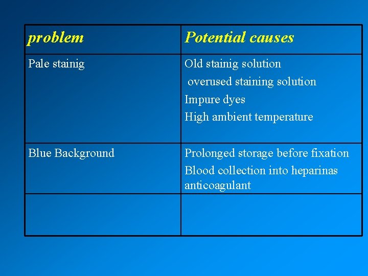 problem Potential causes Pale stainig Old stainig solution overused staining solution Impure dyes High