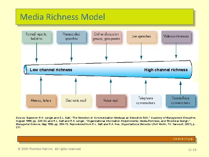 Media Richness Model Low channel richness High channel richness Source: Based on R. H.
