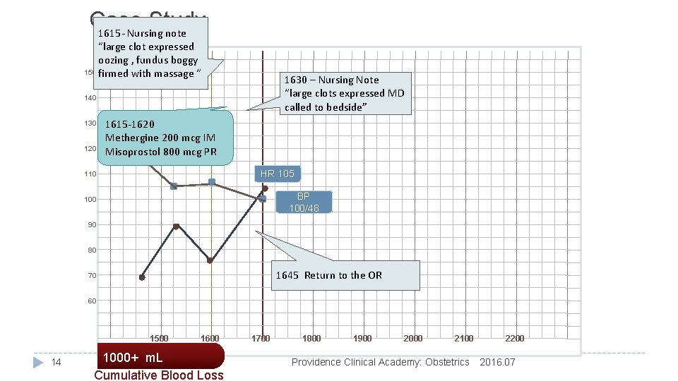 Case Study 1615 - Nursing note “large clot expressed oozing , fundus boggy 150
