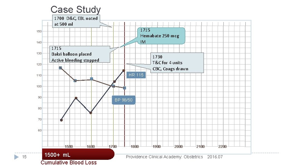 Case Study 1700 D&C, EBL noted at 500 ml 1715 Hemabate 250 mcg IM