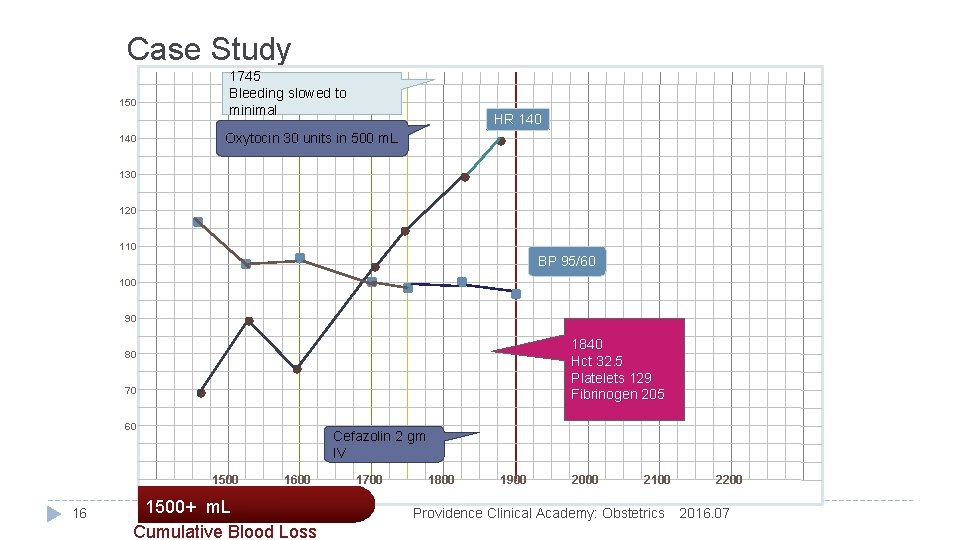 Case Study 150 140 1745 Bleeding slowed to minimal HR 140 Oxytocin 30 units