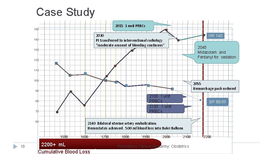 Case Study 2015 1 unit PRBCs 150 2030 Pt transferred to interventional radiology “moderate