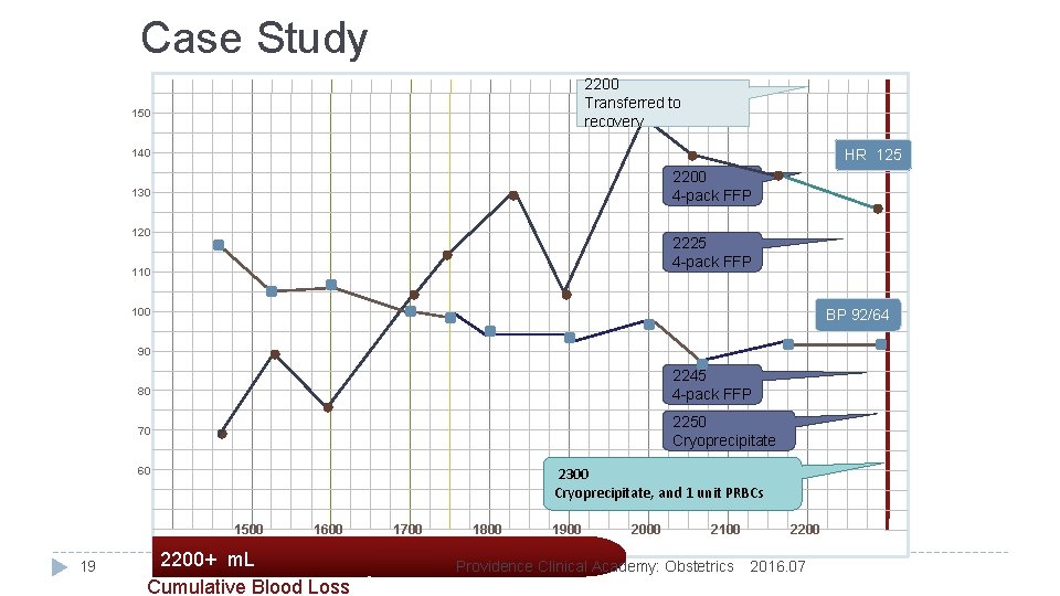 Case Study 2200 Transferred to recovery 150 140 HR 125 2200 4 -pack FFP