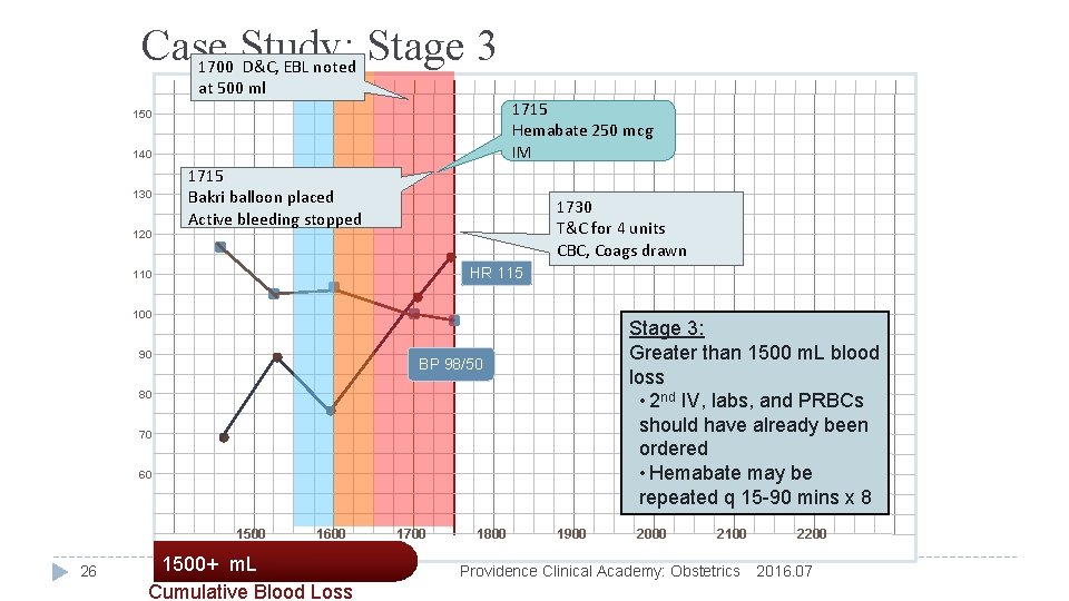 Case Study: Stage 3 1700 D&C, EBL noted at 500 ml 1715 Hemabate 250
