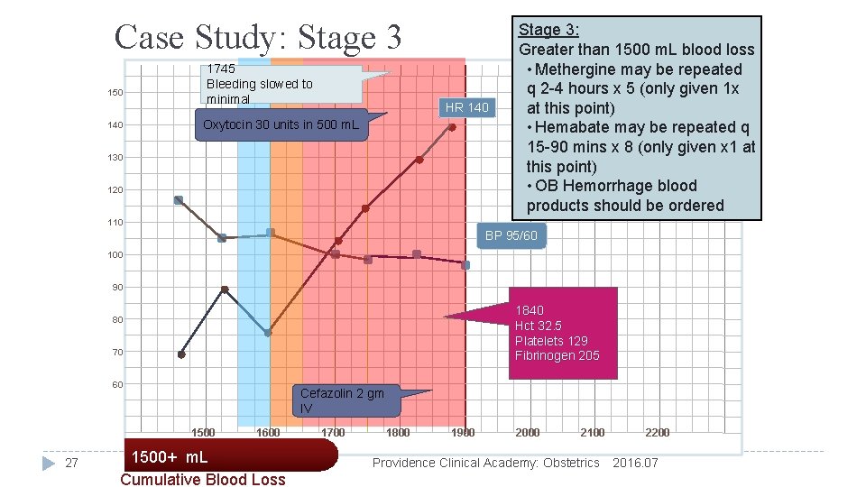 Case Study: Stage 3 150 140 1745 Bleeding slowed to minimal HR 140 Oxytocin