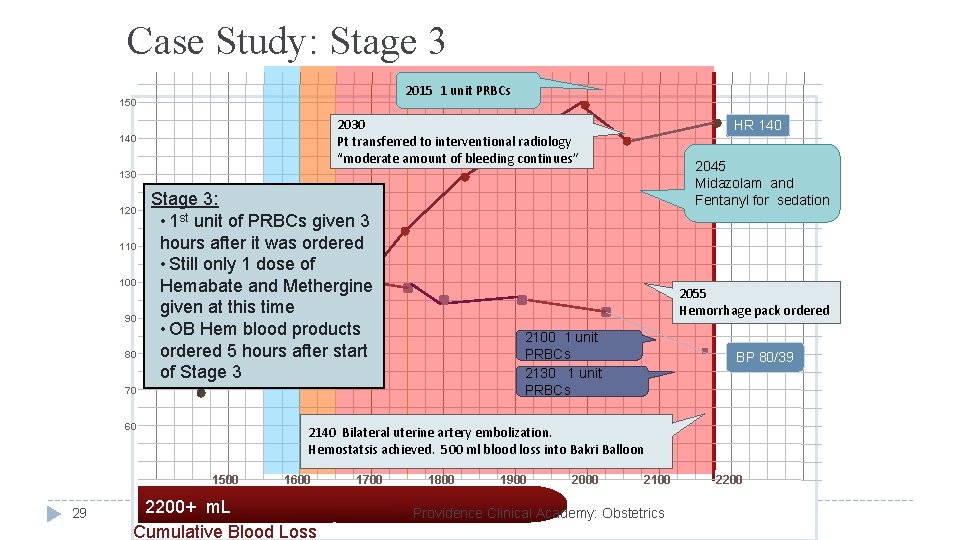 Case Study: Stage 3 2015 1 unit PRBCs 150 2030 Pt transferred to interventional