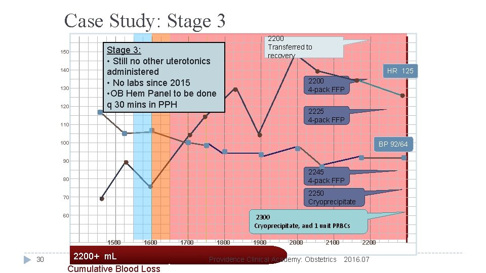 Case Study: Stage 3 150 140 130 120 2200 Transferred to recovery Stage 3:
