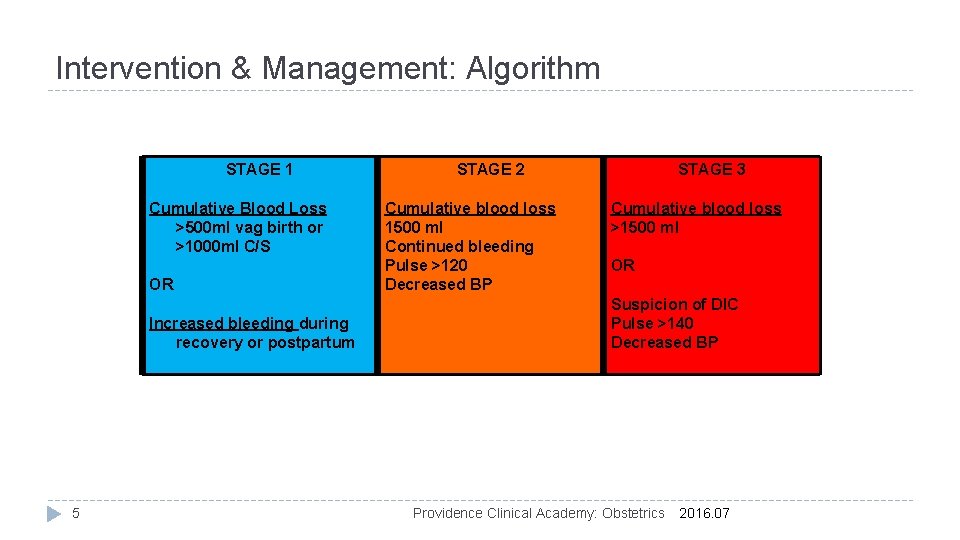 Intervention & Management: Algorithm STAGE 1 Cumulative Blood Loss >500 ml vag birth or