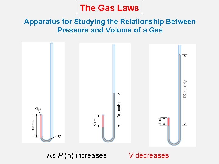 The Gas Laws Apparatus for Studying the Relationship Between Pressure and Volume of a