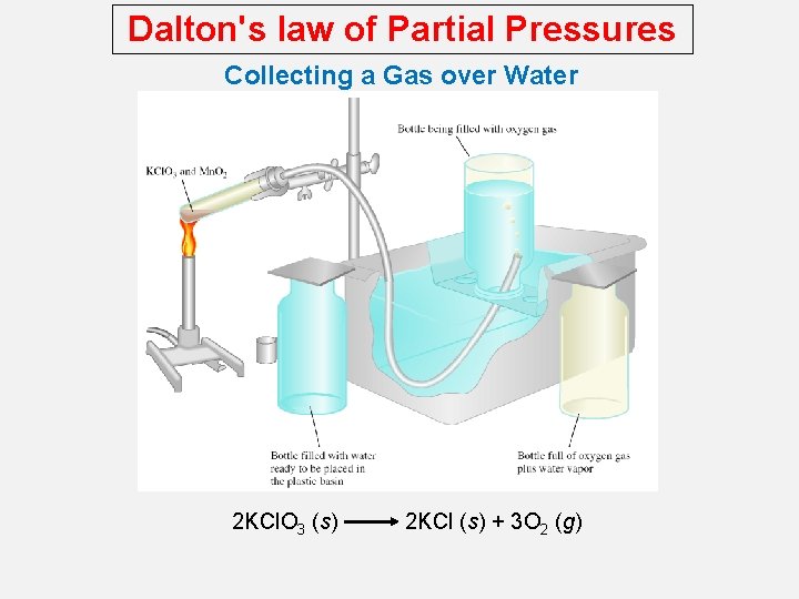 Dalton's law of Partial Pressures Collecting a Gas over Water 2 KCl. O 3