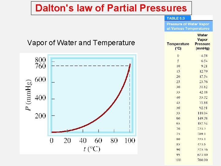 Dalton's law of Partial Pressures Vapor of Water and Temperature 