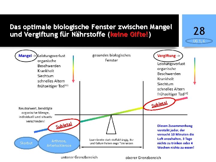 Das optimale biologische Fenster zwischen Mangel und Vergiftung für Nährstoffe (keine Gifte!) 28 UG