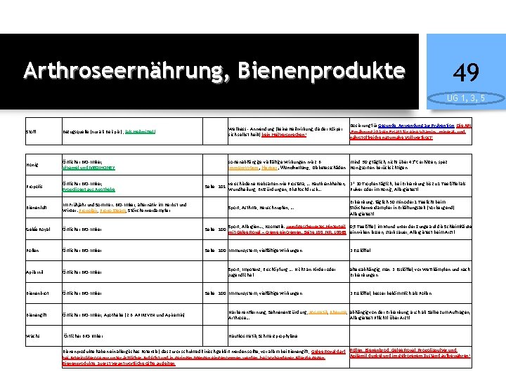 Arthroseernährung, Bienenprodukte 49 UG 1, 3, 5 Wellness - Anwendung (keine Heilwirkung, da der