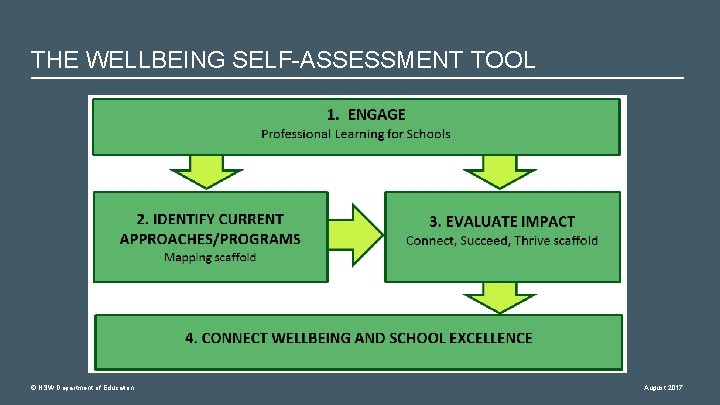 THE WELLBEING SELF-ASSESSMENT TOOL © NSW Department of Education August 2017 