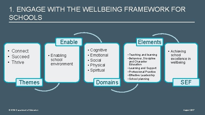 1. ENGAGE WITH THE WELLBEING FRAMEWORK FOR SCHOOLS Enable • Connect • Succeed •