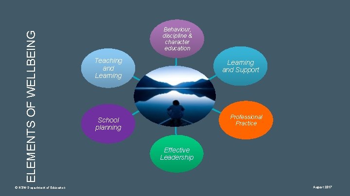 ELEMENTS OF WELLBEING © NSW Department of Education Behaviour, discipline & character education Teaching