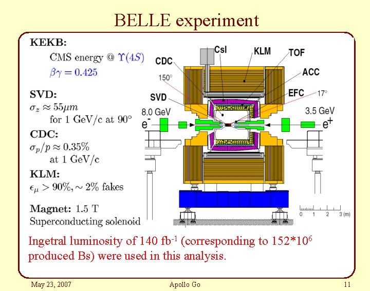 BELLE experiment Ingetral luminosity of 140 fb-1 (corresponding to 152*106 produced Bs) were used