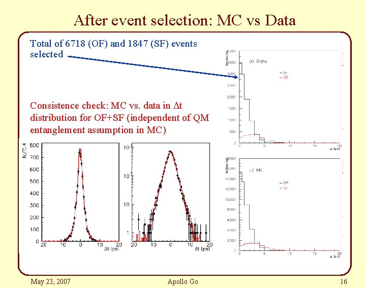 After event selection: MC vs Data Total of 6718 (OF) and 1847 (SF) events