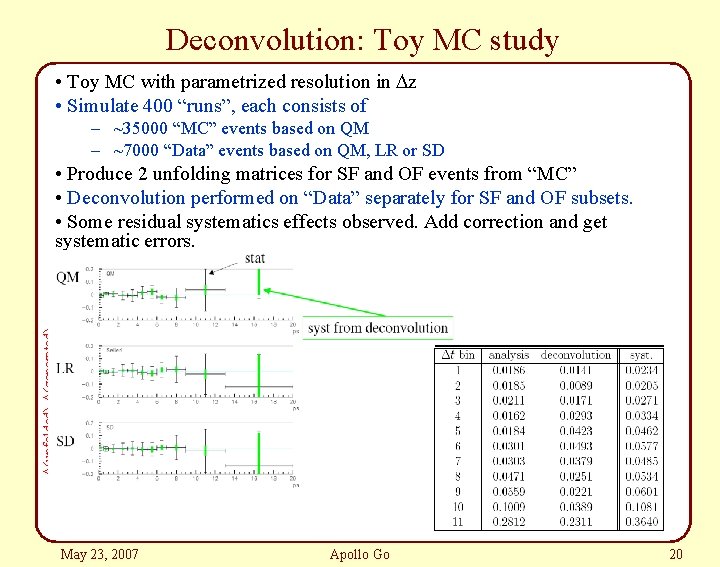 Deconvolution: Toy MC study • Toy MC with parametrized resolution in Dz • Simulate