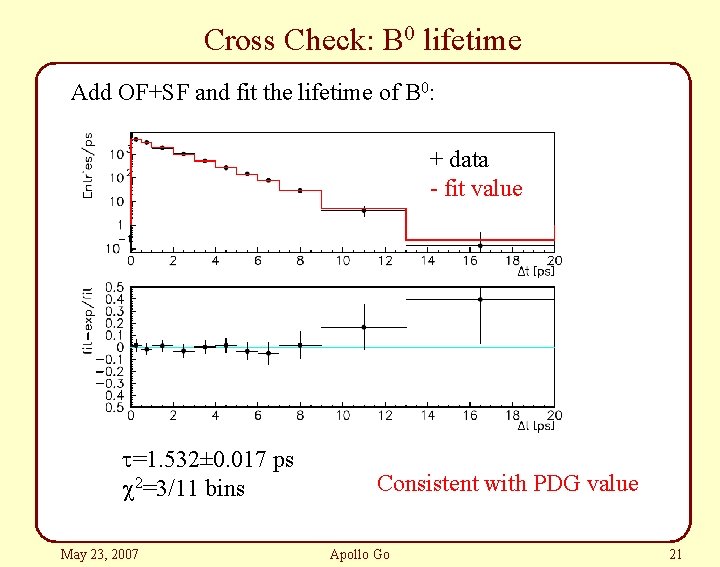 Cross Check: B 0 lifetime Add OF+SF and fit the lifetime of B 0: