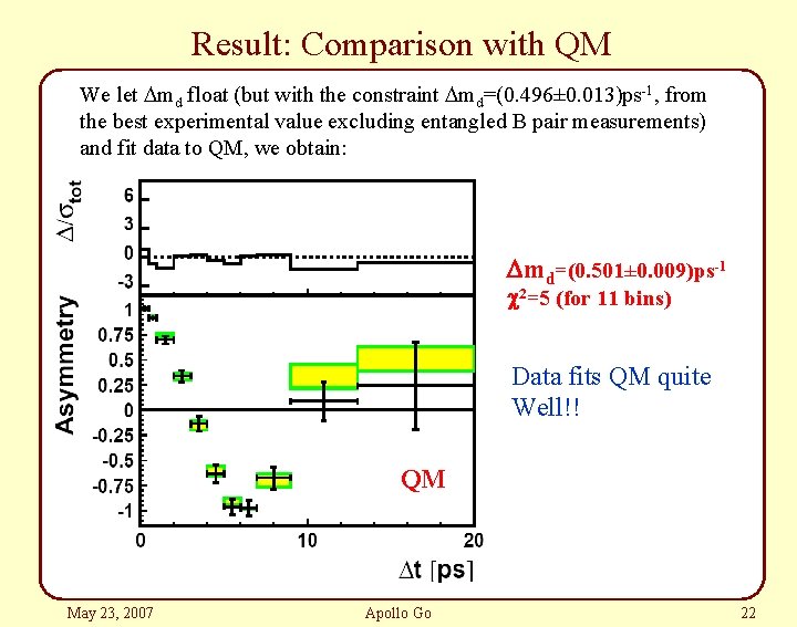 Result: Comparison with QM We let Dmd float (but with the constraint Dmd=(0. 496±
