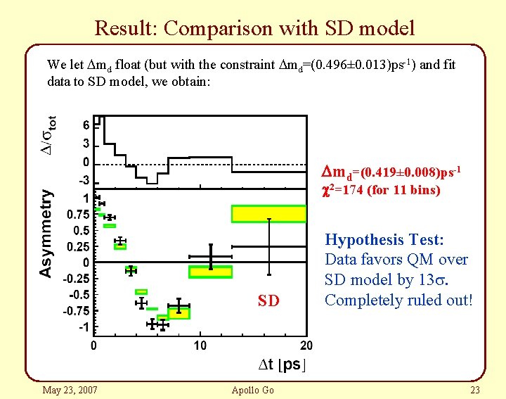 Result: Comparison with SD model We let Dmd float (but with the constraint Dmd=(0.