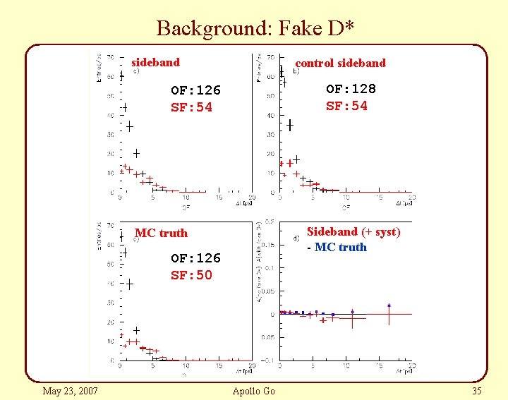 Background: Fake D* sideband control sideband =128 OF: 128 =54 SF: 54 OF: 126