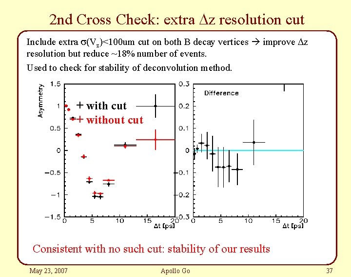 2 nd Cross Check: extra Dz resolution cut Include extra s(Vz)<100 um cut on