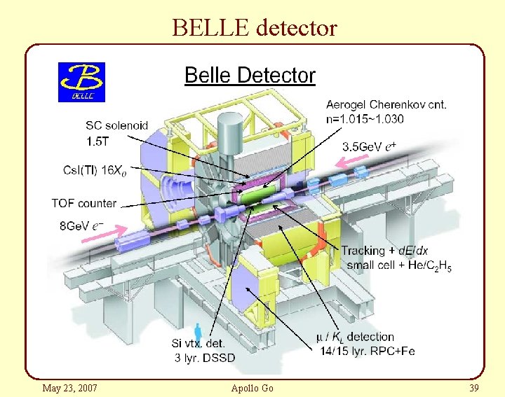 BELLE detector May 23, 2007 Apollo Go 39 