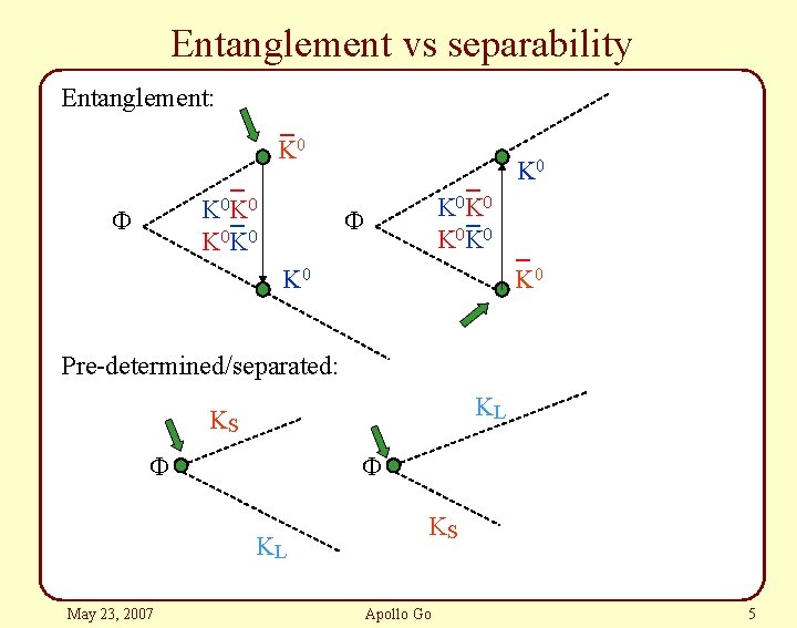 Entanglement vs separability Entanglement: _ K 0 K _0 K 0 K 0 F