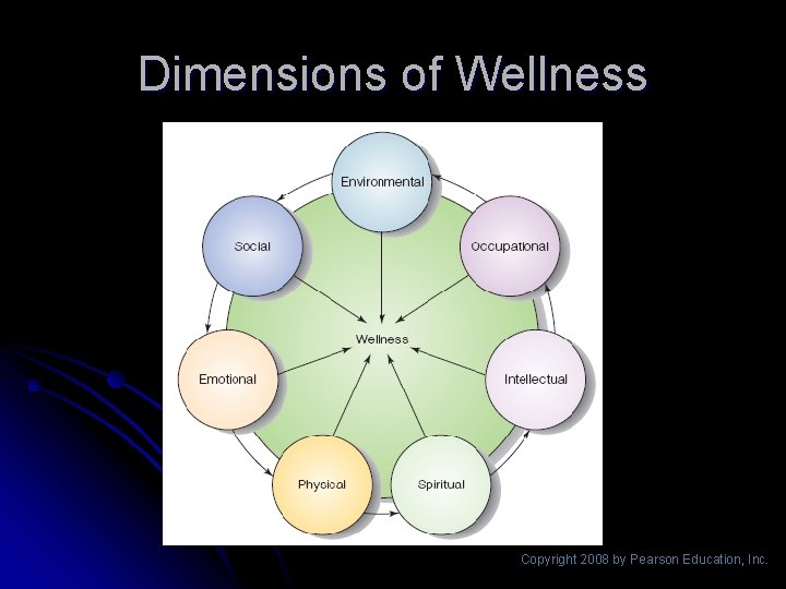 Dimensions of Wellness Copyright 2008 by Pearson Education, Inc. 