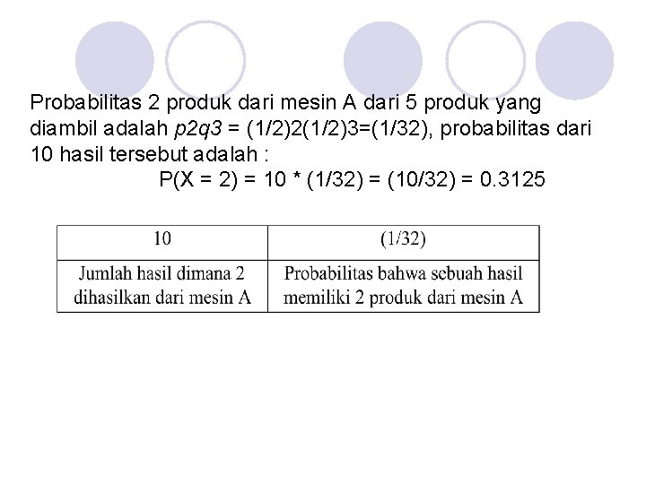 Probabilitas 2 produk dari mesin A dari 5 produk yang diambil adalah p 2