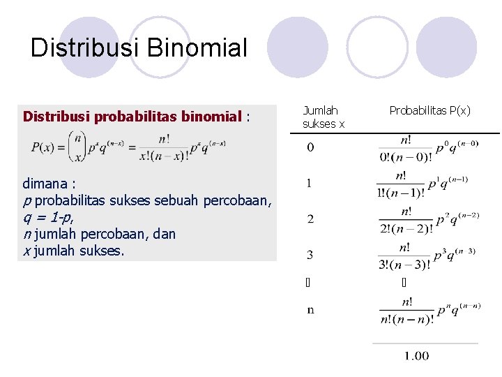 Distribusi Binomial Distribusi probabilitas binomial : dimana : p probabilitas sukses sebuah percobaan, q